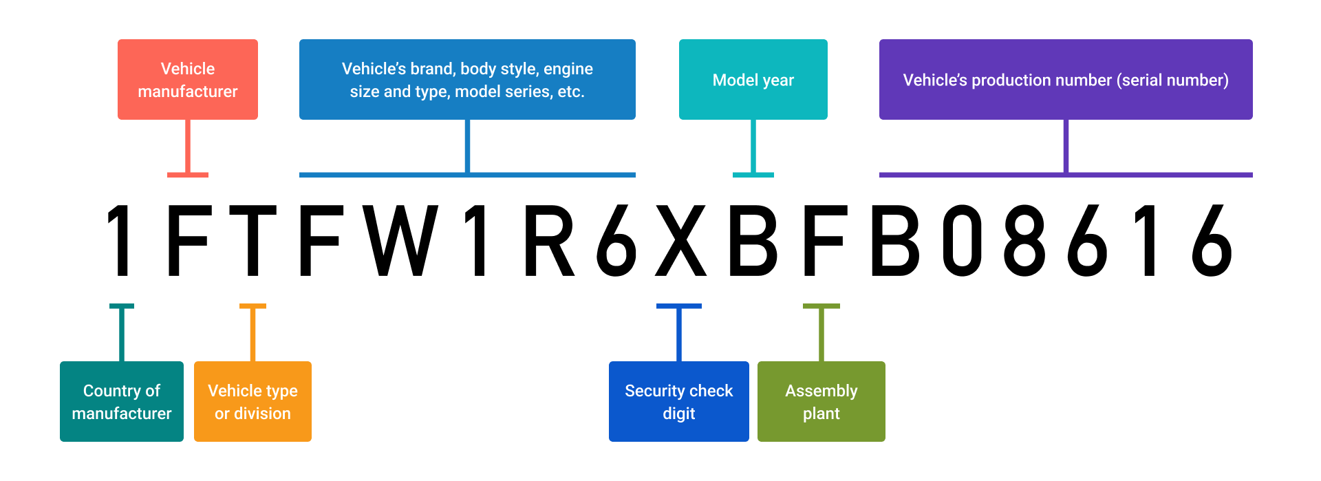 An example VIN with pointers explaining what each group of characters in the VIN represents.